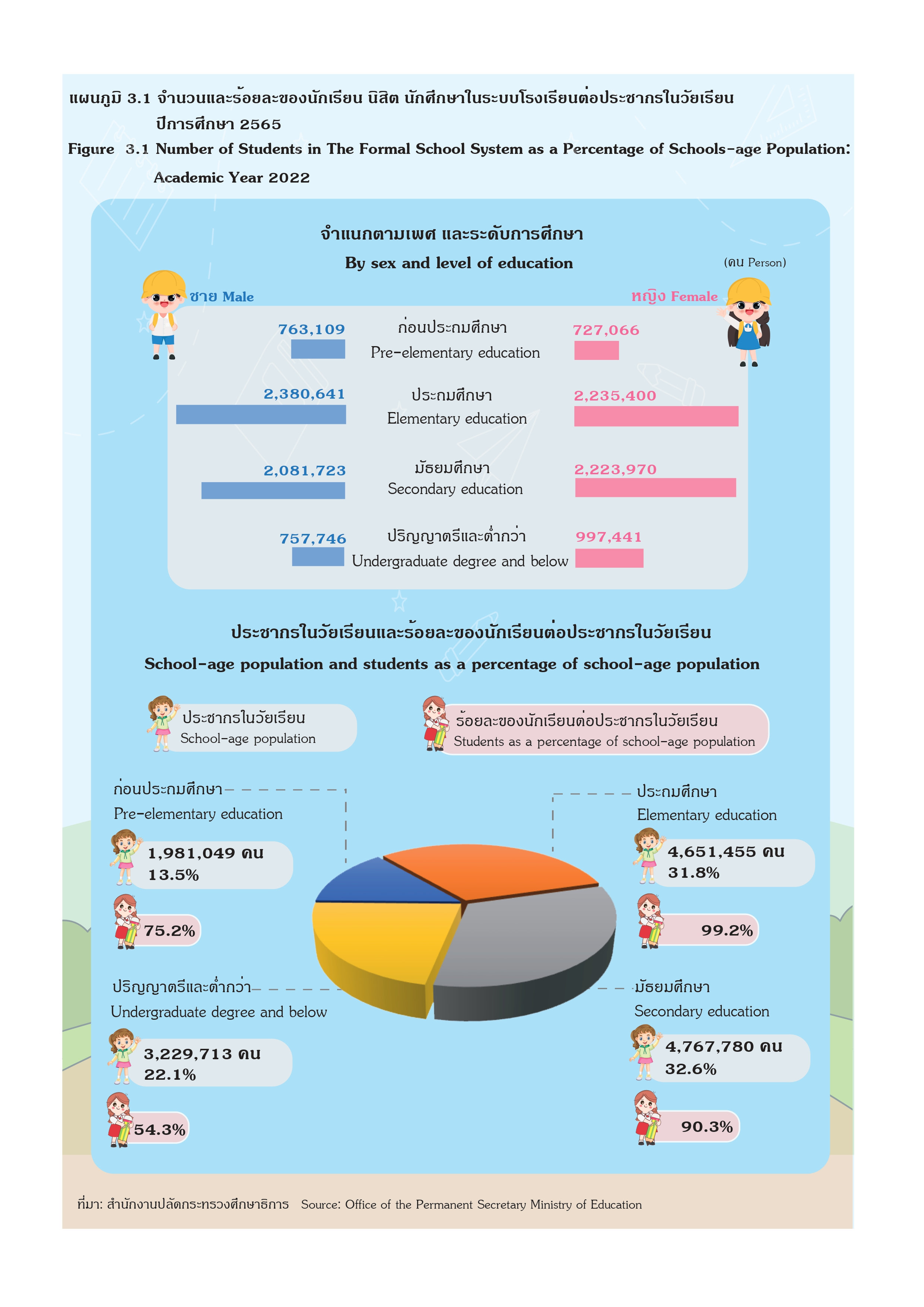 แผนภูมิที่ 3, จำนวนและร้อยละ,ของนักเรียน, นิสิต, นักศึกษา, ในระบบโรงเรียน, ต่อประชากรในวัยเรียน, ปีการศึกษา 2565